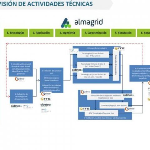 Organigrama revisión de actividades técnicas