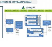 Organigrama revisión de actividades técnicas