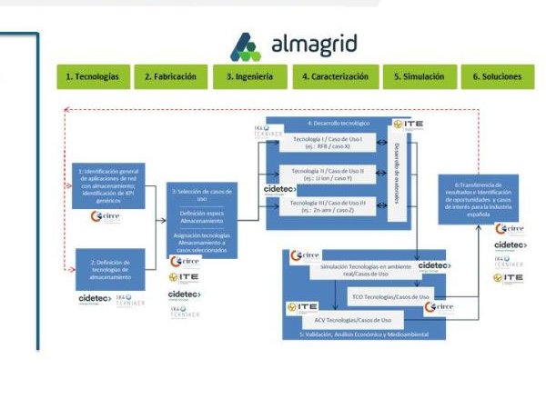 Organigrama revisión de actividades técnicas